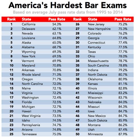 bar pass rates by state.